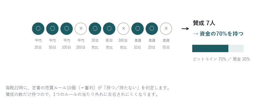 10人の審判(全合議)のしくみ