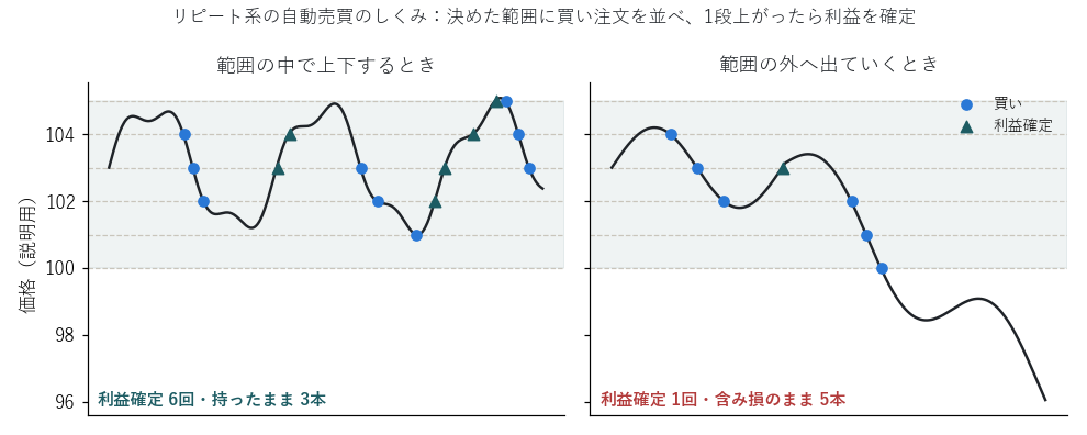 リピート系の自動売買のしくみ