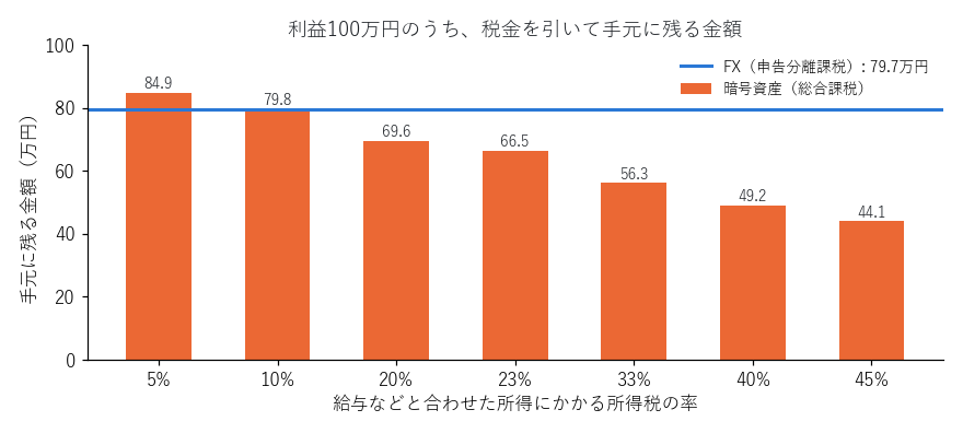 利益100万円のうち手元に残る金額