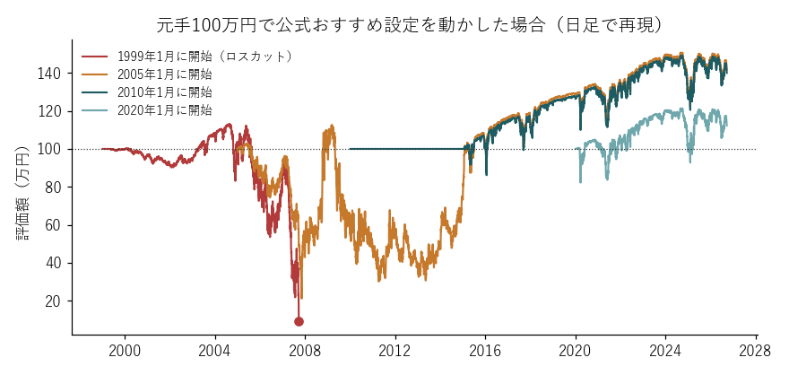 元手100万円で動かした場合の評価額
