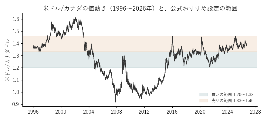米ドル/カナダの値動きと設定の範囲