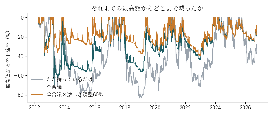 最高額からの下落率