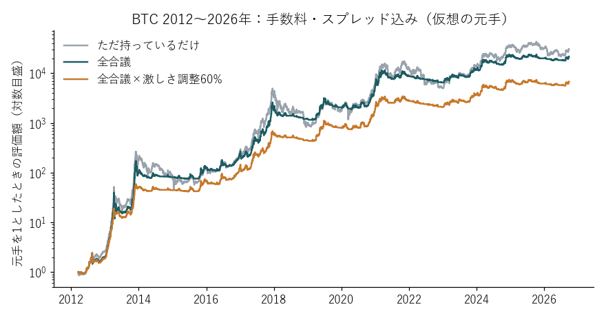 BTC 2012〜2026年の評価額の推移